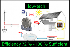 low tech hydrogen solutions lower cost and increase passive income