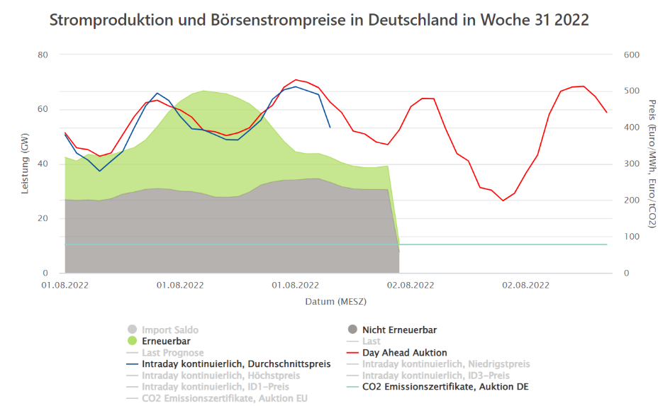 renewable electricity on the spot market