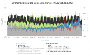 Electricity price in Germany 2021