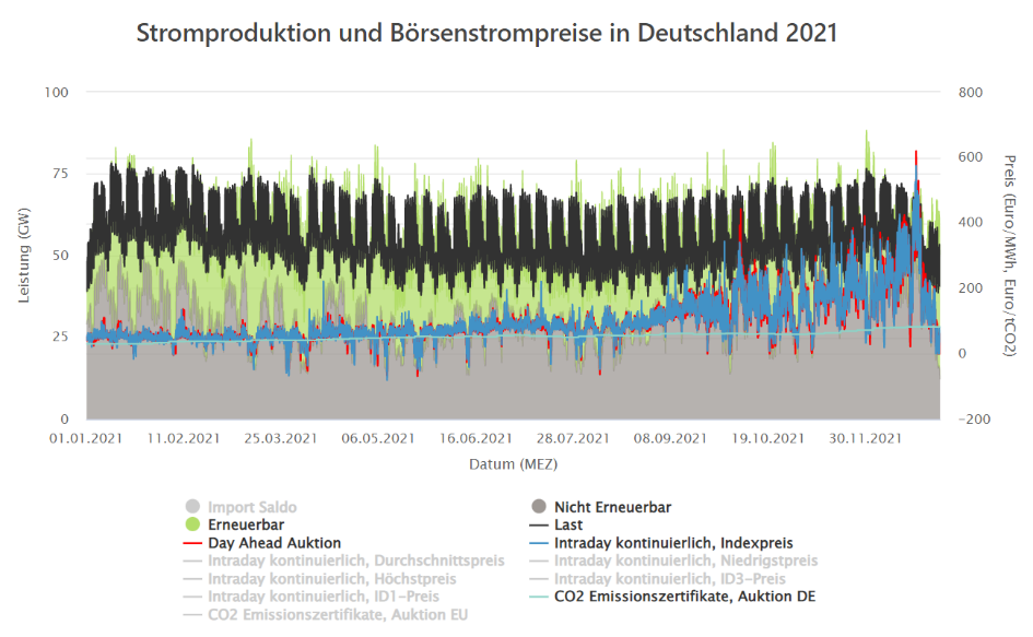 Electricity price in Germany 2021