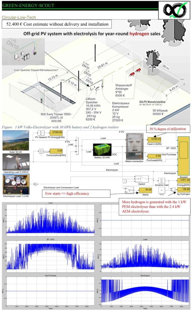 This off-grid PV system utilizes electrolysis for year-round hydrogen sales, showcasing a cost estimate of €52,400 (excluding delivery and installation). With high efficiency status and advanced technology featuring a 2.4 kW AEM electrolyzer, we’re paving the way for sustainable solutions.