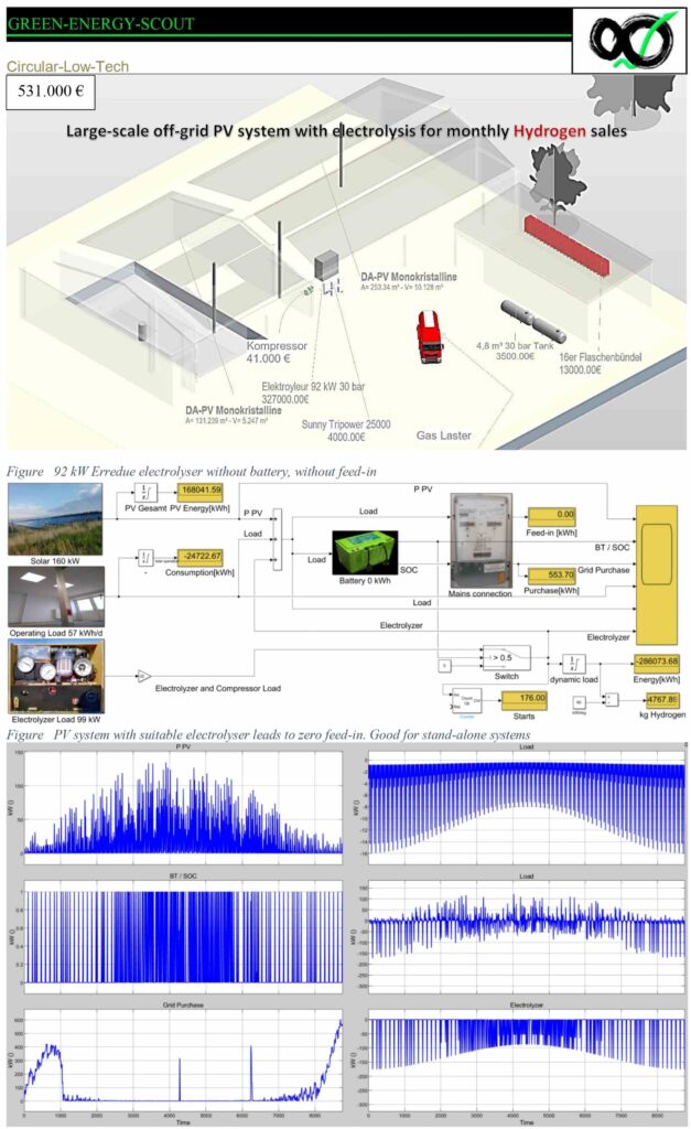 The illustration displays a 92 kW ErreDue electrolyzer operating without battery storage and without grid feed-in. According to the Simulink model, a properly sized PV system combined with a matching electrolyzer can result in zero feed-in to the public grid. This configuration is optimized for off-grid operation, where all generated solar energy is used directly for hydrogen production, enabling consistent monthly hydrogen sales.