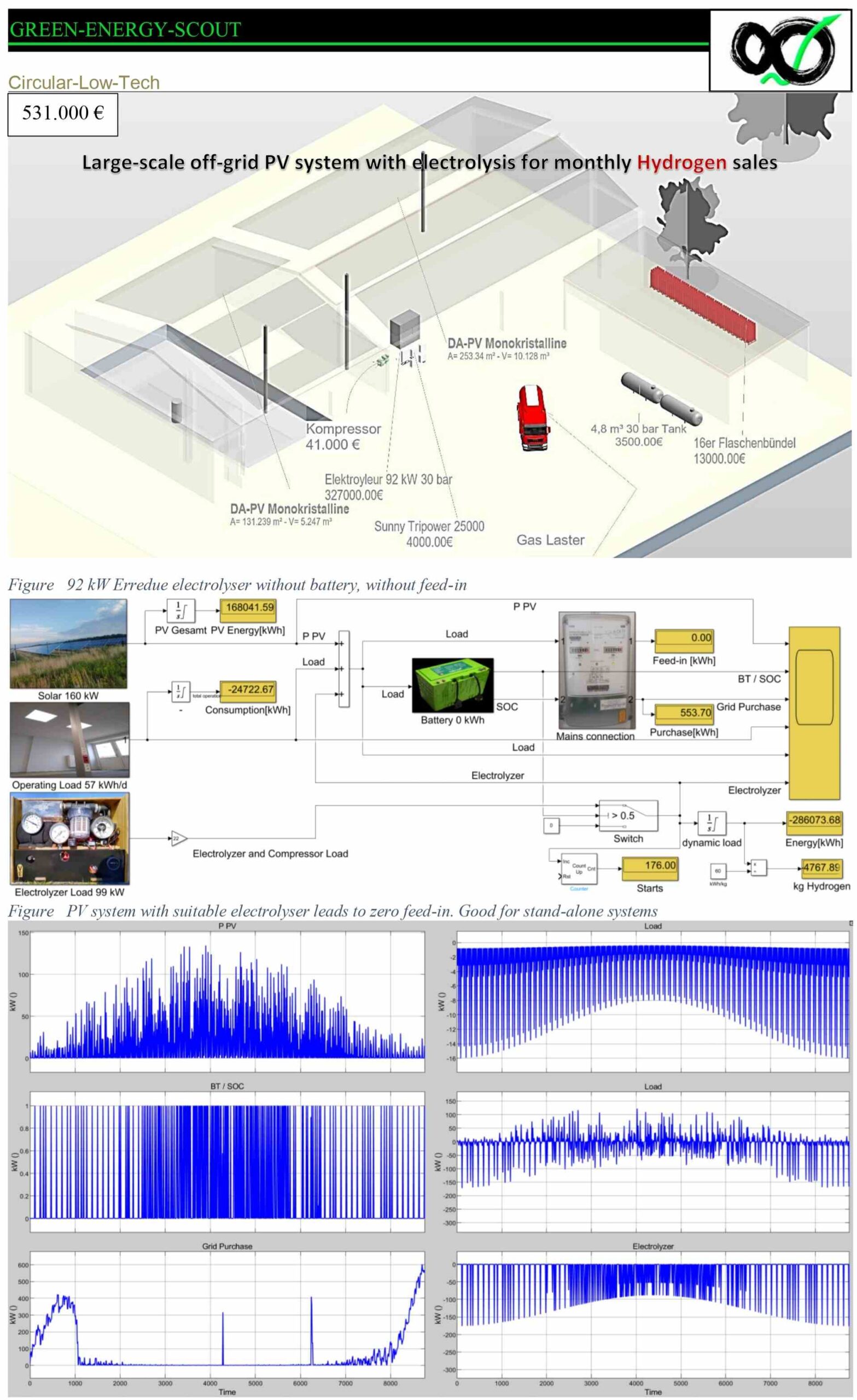 The illustration displays a 92 kW ErreDue electrolyzer operating without battery storage and without grid feed-in. According to the Simulink model, a properly sized PV system combined with a matching electrolyzer can result in zero feed-in to the public grid. This configuration is optimized for off-grid operation, where all generated solar energy is used directly for hydrogen production, enabling consistent monthly hydrogen sales.