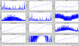 Summe kWh ertrag PV