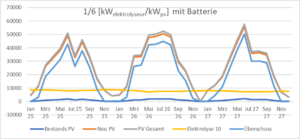 solar hydrogen engineering can increase ROI