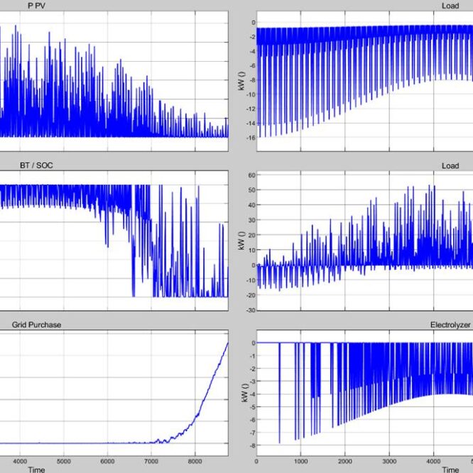 yearly solar hydrogen production simulation results