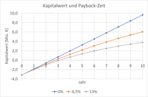 5 MWh Batterien am Regelenergiemarkt