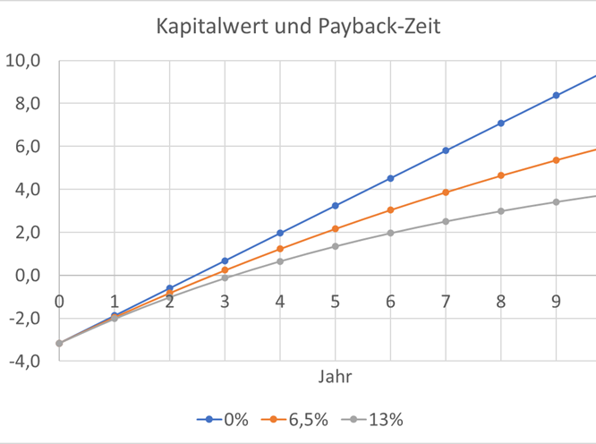 5 MWh Batterien am Regelenergiemarkt